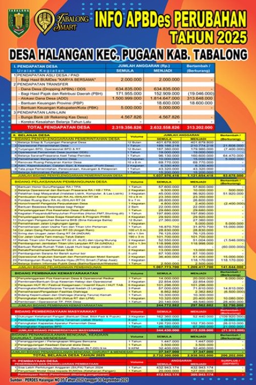 APBDesa Perubahan Tahun 2025